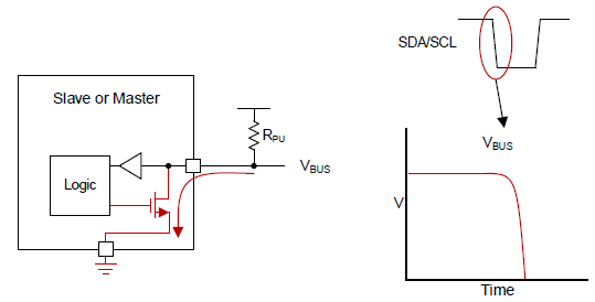 open-drain pulling low