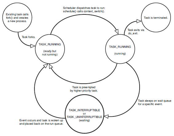 Process State